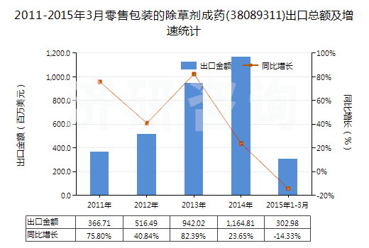2011-2015年3月零售包裝的除草劑成藥(38089311)出口總額及增速統(tǒng)計(jì)